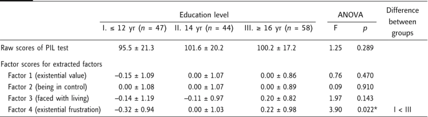 Table 4. Score comparisons for extracted factors for meaning of life among women with different education levels undergoing in vitro  fertilization