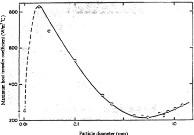 Fig. 2-1. Dependence of maximum heat transfer coefficient upon particle  diameter (Baskakov et al