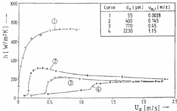 Fig. 2-2. Influence of gas velocity on heat transfer coefficient in fluidized            beds (Wunder, 1980)