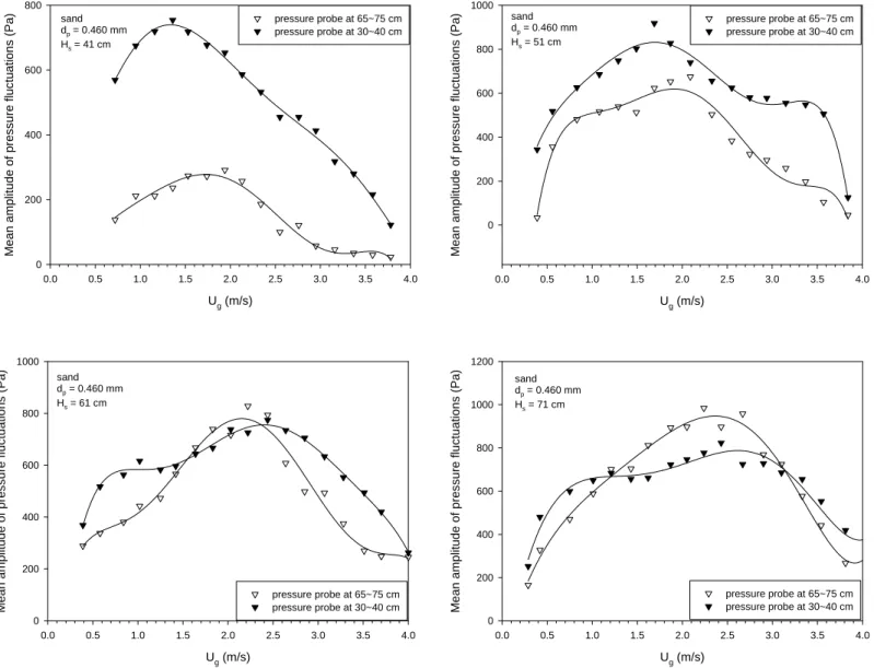 Fig. 4-5. Effect of H s  on the mean amplitude of differential pressure 