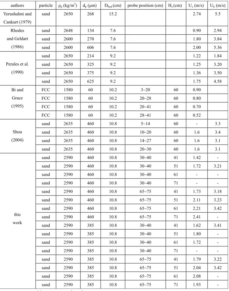 Table 4-1. Comparison of experimental values of differential pressure fluctuations. 