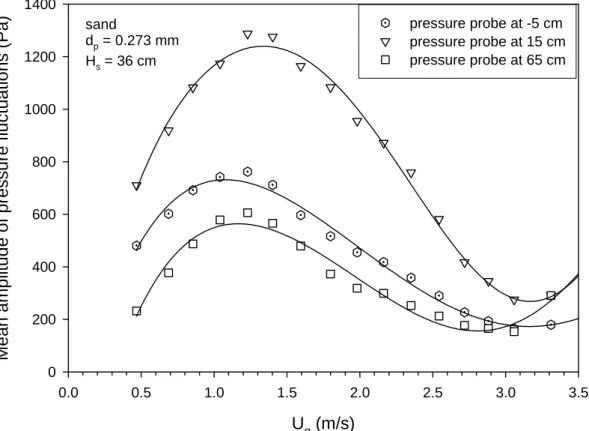 Fig. 4-6. Mean amplitude of absolute pressure fluctuations vs. superficial                  gas velocity (probe position = -5 cm, 15cm, 65cm)