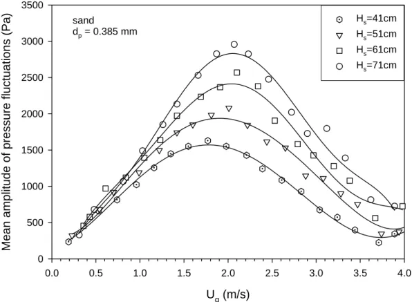 Fig. 4-7. Mean amplitude of absolute pressure fluctuations vs. superficial                  gas velocity (probe position = 15 cm)