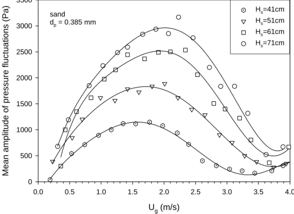 Fig. 4-8. Mean amplitude of absolute pressure fluctuations vs. superficial                        gas velocity (probe position = 50 cm)