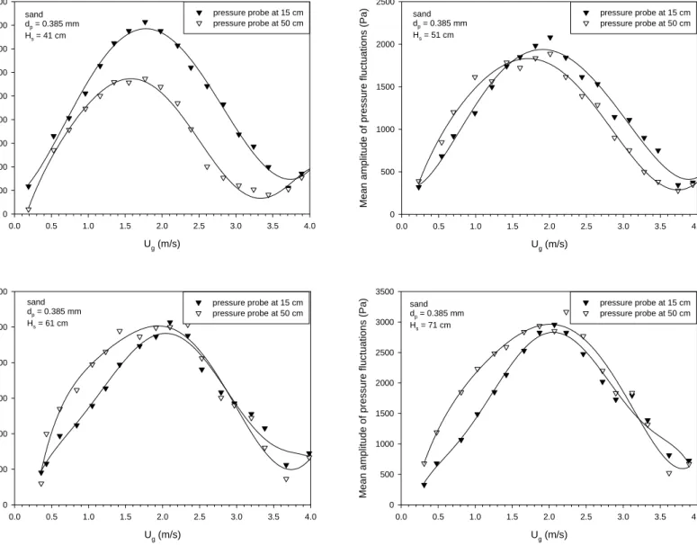 Fig. 4-9. Effect of H s  on the mean amplitude of absolute pressure     