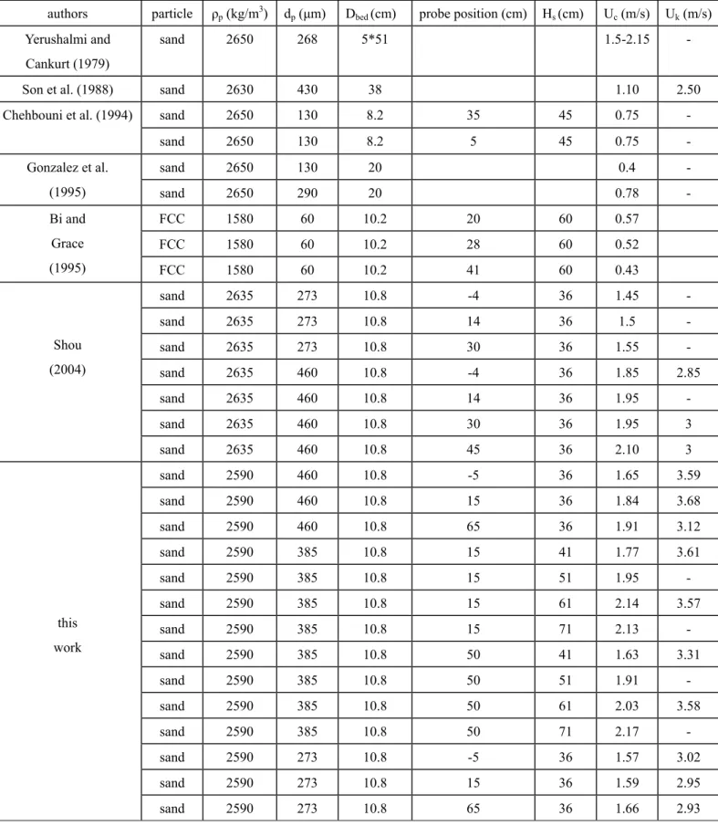 Table 4-2. Comparison of experimental values of absolute pressure fluctuations. 