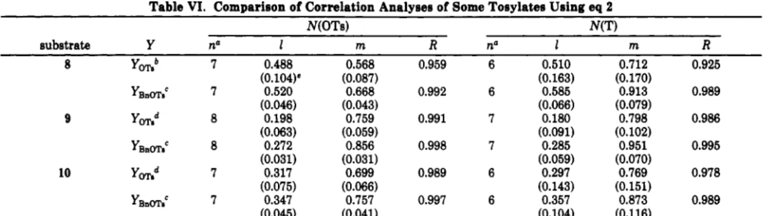 Table  VI.  Comparison of Correlation Analyses of Some Tosylates Using eq  2  N(0Ts)  substrate  Y  nn  1  m  R  no  1  m  R  8  Yonb  7  0.488  (0.104)e  YBBOTle  7  0.520  (0.046)  9  ym:  8  0.198  (0.063)  YBnOTt  8  0.272  (0.031)  10  Yond  7  0.317 
