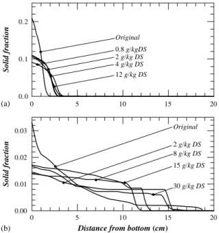 Fig. 5a and b display the spatial distributions of solid fractions in the ﬁnal sediments of the kaolin slurries and of the activated sludges, respectively