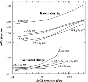 Fig. 8. Plot of dy=dt vs. 1=ðy  L c Þ of the waste activated sludge during transient settling.