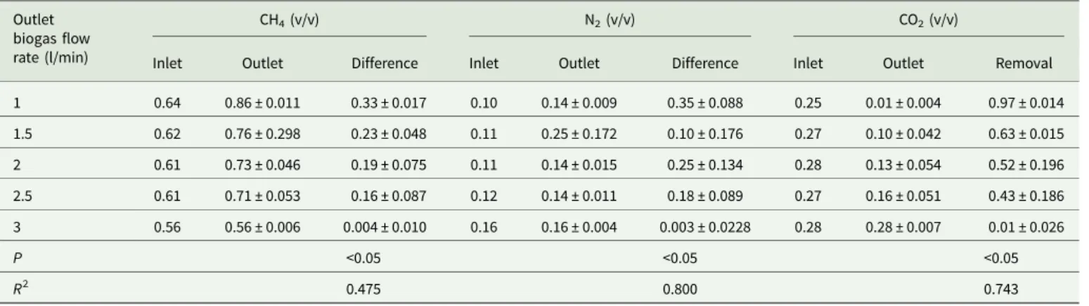 Table 3. Carbon dioxide (CO 2 ) removal of the desulphurized biogas by independent hollow fibre cartridges (n = 30) Outlet