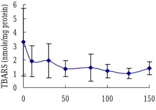 Fig. 8. Effect of various concentrations of ginger oil on   thiobarbituric acid-reactive substances (TBARS)   production in primary rat hepatocytes after 24 hrs   treatment