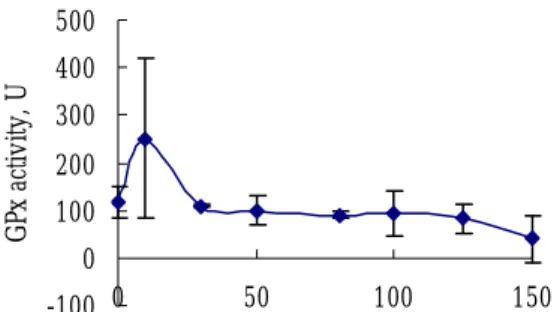 Fig. 10. Changes of GSH peroxidase activity in   primary rat hepatocytes treated with various  treatment concentrations of the ginger oil  for 24 hrs