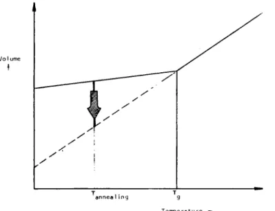 Fig. 1.  A  schematic plot of  specific volume of epoxy  resin  versus temperature. 