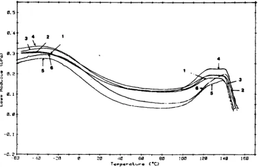 Fig.  5.  Loas  modulus  as  a  function  of  temperature  for  annealed formulation  3 with  sub-  T,  annealing time at  60°C  as  a  parameter; (1)  15  min,  (2)  120  min, (3)  230  min, (4)  650 min,  (5)  4445  min, and (6)  6550  min