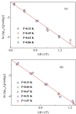 Figure 2. Longitudinal and Hall resistivity as a function of magnetic field (B) at various temperatures T 