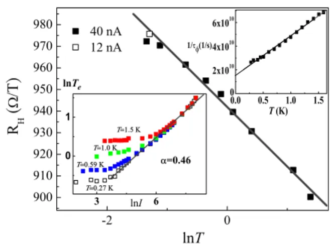 Figure 4. Hall slope as a function of T . The black squares represents the result obtained at I = 40 nA while the open square corresponds to the data obtained at I = 12 nA
