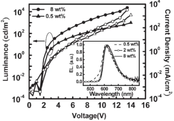 Fig. 4 External quantum eﬃciencies of devices incorporating various dopant concentrations, plotted as functions of the current density.