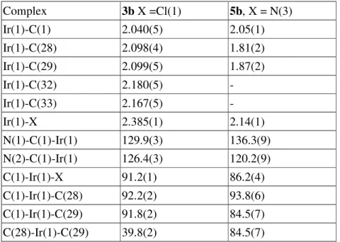 Table 3. Selected bond distances and bond angles of iridium carbene complexes 3b and 5b