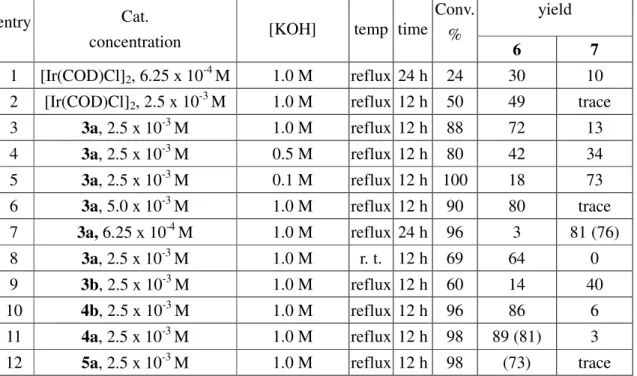 Table 5. Reduction of p-nitrobromobenzene using iridium carbene complexes. 