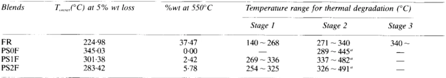 Table  3.  Weight  loss  characteristics  of  various  blends  at  a  heating  rate  of  10”Clmin  under  nitrogen  atmosphere  Blends  T,,,,,.,(“C)  at 5%  wt loss  %wt  at 550°C  Temperature  range  for  thermal  degradation  (“C) 