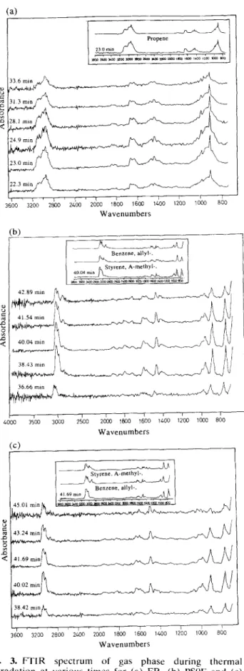 Fig.  3.  FTIR  spectrum  of  gas  phase  during  thermal  degradation  at  various  times  for  (a)  FR