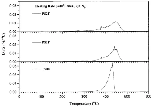 Fig.  6.  DTG  thermogram  for  thermal  degradation  of  PS  blends  at  a  heating  rate  of  lO”C/min  under  nitrogen  atmosphere
