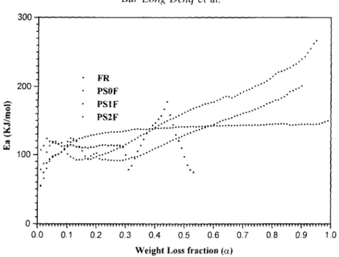 Fig.  7.  The  relationship  of  activation  energy  versus  weight  loss  fraction  for  PS  blends