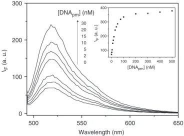 Figure S2 reveals that the folded rate of the T 7 -MB with DNA mm1 was slower than that with DNA pm 