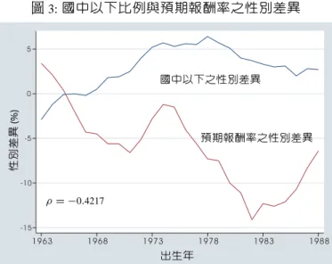 圖 3: 國中以下比例與預期報酬率之性別差異 -15-10-505 1963 1968 1973 1978 1983 1988性別差異(%) 出生年 國中以下之性別差異 預期報酬率之性別差異ρ = −0.4217 動市場的情況。 4 預期報酬率對升學與否的影響 接下來 , 我們使用 1979-2004 年 「人力資源調查」 中 , 16 歲人口的個體資料 , 1 分析國中畢 業生升學與否的決定因素 , 並觀察是否可以由預期報酬率的差異來解釋升學與否的性別 差異 , 樣本包含 1963-1988 年出生的世代