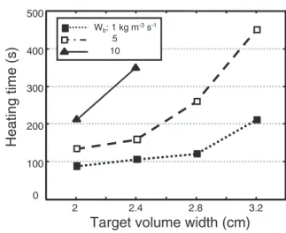 Figure 9. Heating times for different target volume sizes at blood perfusion rates of 1, 5 and 10 kg m −3 s −1 