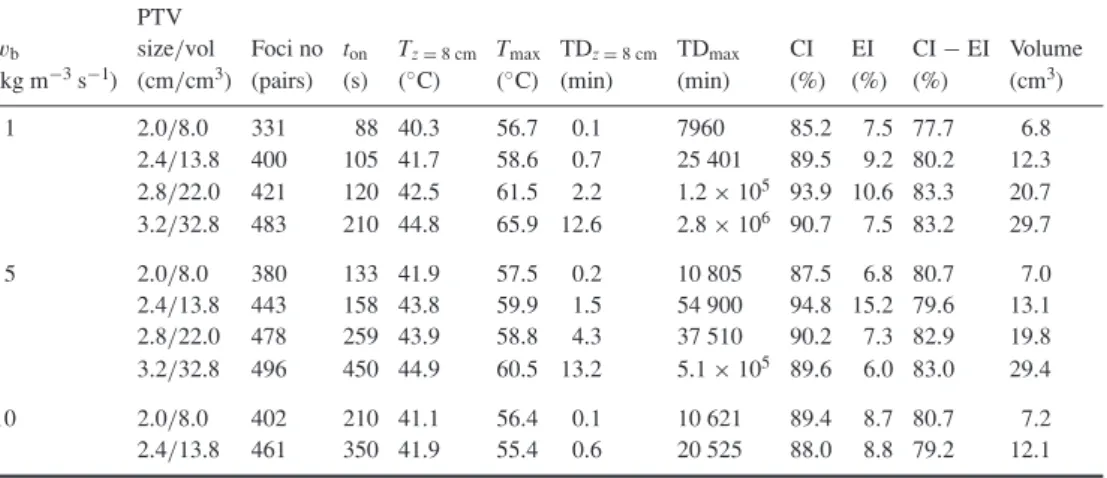 Table 1. Comparison of treatment results for different target volumes and blood perfusion rates (t on = heating time, T z = 8 cm = maximal temperature at z = 8 cm for t = t on , T max = maximal temperature for t = t on , TD z = 8 cm = maximal thermal dose 