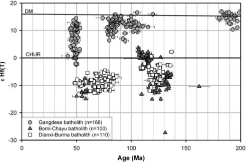 Fig. 4. Plots of initial epsilon Hf values [ε Hf (T)] versus U-Pb ages of magmatic zircons from the Bomi-Chayu and Dianxi-Burma batholiths