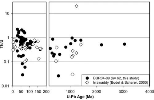 Fig. 6. Plots of Th/U elemental ratios versus U-Pb ages of the Burmese detrital zircons, including sample BUR04-09 of this study and riverbank sediment data reported by Bodet and Scha¨rer (2000).