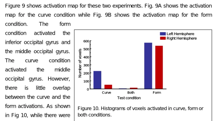 Figure 10. Histograms of voxels activated in curve, form or  both conditions.  Correlation0Threshold = 0.4 1.0(a)(b)Correlation0Threshold = 0.41.0(a)(b)