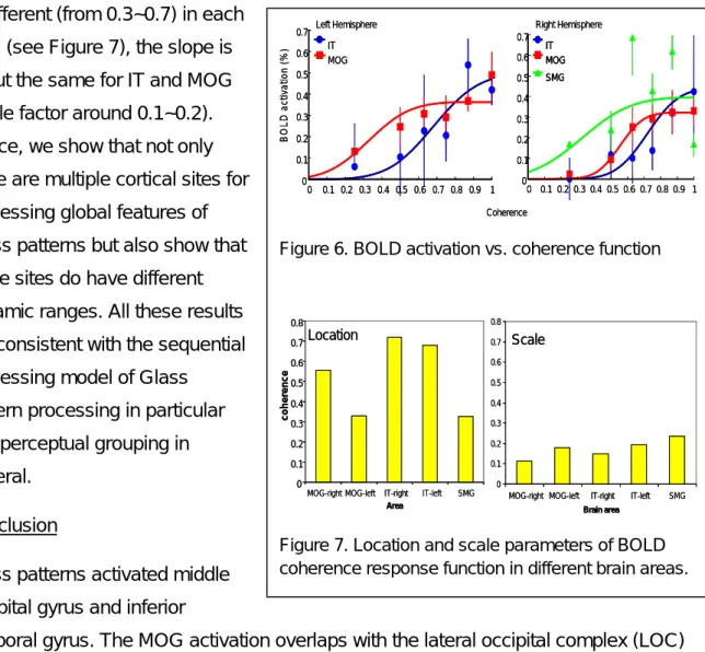 Figure 7. Location and scale parameters of BOLD  coherence response function in different brain areas