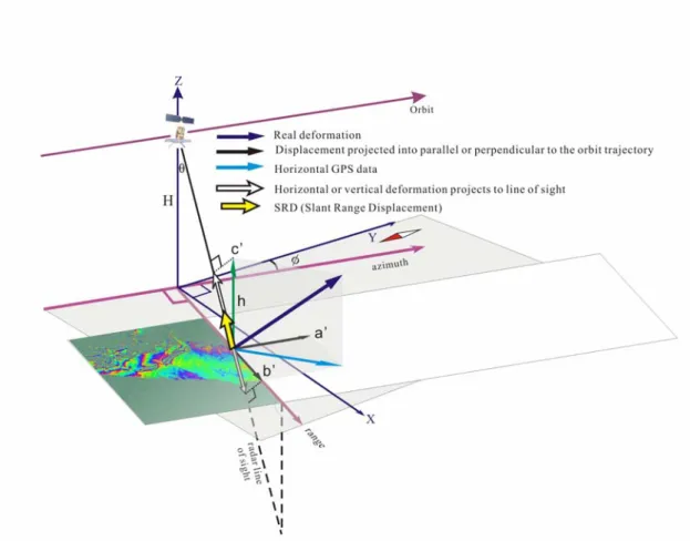 Fig. 3. Schematic configuration of the geometric relationship among real deformation,  GPS measurements and SRD