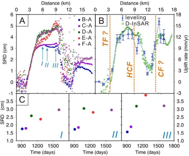 Fig. 5. (a) Profile of 5 interferograms after phase unwrapping along AA’ from Fig. 2a