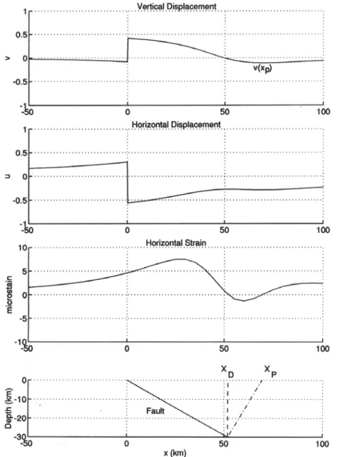 Fig. 9. Deofrmation due to thrust faulting (Cohen, 1996). Slip = 1 m, dip = θ = 30°,  depth of faulting = 0-30 km (D = 30 km)