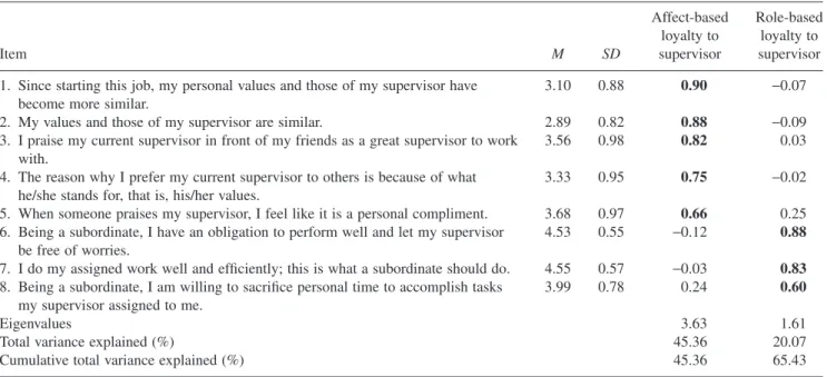 Table 1 Exploratory factor analysis of the affect- and role-based loyalty measures (N = 687)