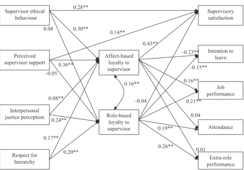 Figure 1 Path analysis of the predic- predic-tors and outcomes of affect- and  role-based loyalty to the supervisor