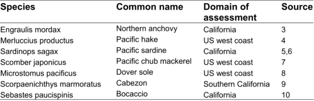 Table S1. Data sources for the spawning biomasses and fishing mortality from stock assessment  reports for seven exploited species