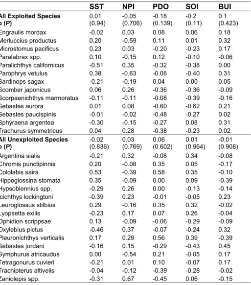 Table S3. The correlation coefficient (ρ) between the CV(ΔLarval density) and 
