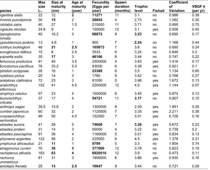 Table S4. Life history data for the CalCOFI fishes 13 .  Missing data (bold) are imputed based on  their correlation structure 13 , using Expectation-Maximization algorithm assuming multivariate  normal distribution 14 