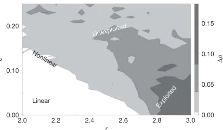 Figure 4 | Nonlinear behaviour can emerge at modest growth rates (r) with process noise (e process )