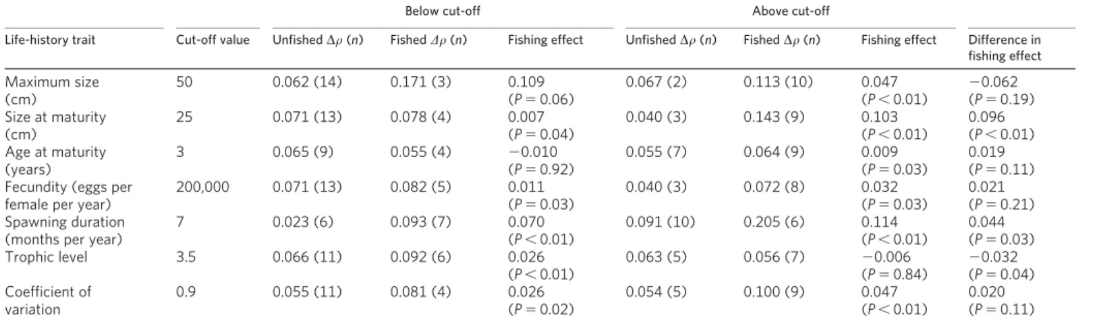 Table 1 | Vulnerability of species with different life histories to destabilization by fishing