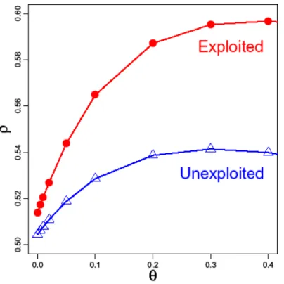Figure S3 | The difference in predictability (ρ) at the y-intercept (where θ=0.0) shows  that a linear model makes slightly more accurate forecasts for exploited populations  (ρ θ=0  =0.516) than for unexploited population (ρ θ=0 =0.504 )