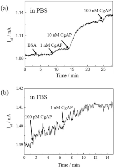 Figure 4. Electric responses of a CgA-Ab/SWCNT-FET to CgAP of different concentrations measured in ambient conditions of (a) PBS and (b) FBS