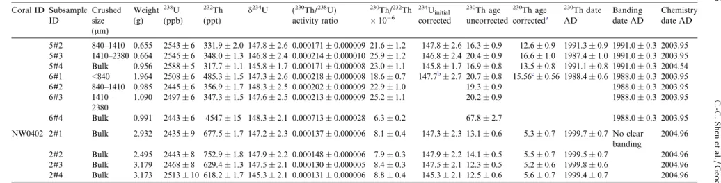 Table A4 (continued) Coral ID Subsample ID Crushedsize (lm) Weight(g) 238 U (ppb) 232 Th(ppt) d 234 U ( 230 Th/ 238 U) activity ratio 230 Th/ 232 Th 106 234 U initial corrected 230 Th age uncorrected 230 Th agecorrected a 230 Th dateAD Banding date AD Ch