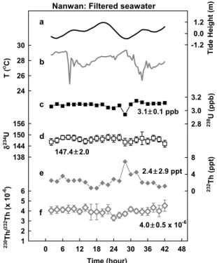 Fig. 2. Time series of (a) tide height, (b) temperature, (c) 238 U concentration, (d) d 234 U, (e) 232 Th concentration, and (f)