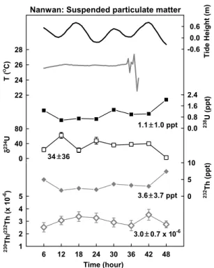 Fig. 4. A plot of 230 Th/ 232 Th vs. 1/ 232 Th for the dissolved fraction (solid cubes) and suspended particulate matter (gray cubes) of Nanwan seawater, dissolved fraction of Son Tra seawater (hollow circles), and dissolved fraction of intertidal seawater